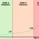 Lactate Threshold LT1 and LT2, 5 training zones, aerobic and anaerobic energy systems